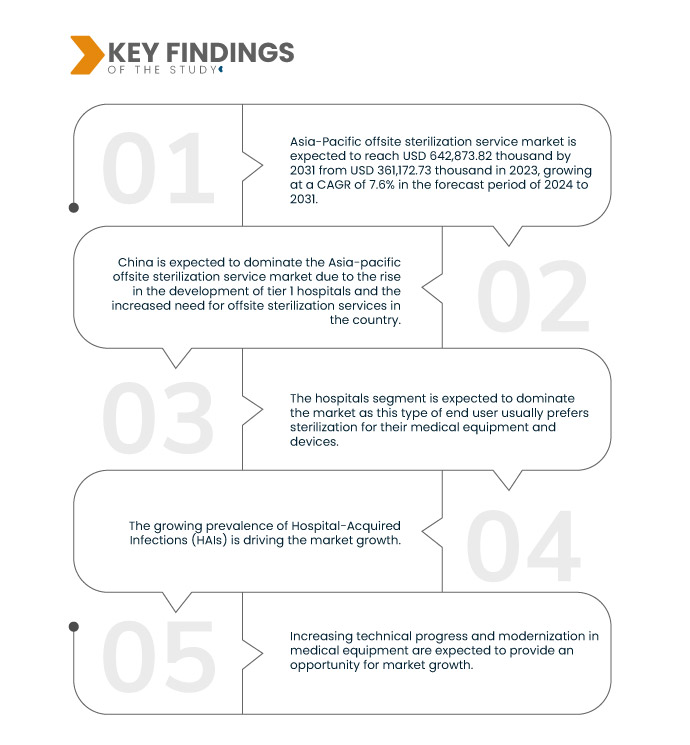 Asia-Pacific Offsite Sterilization Service Market