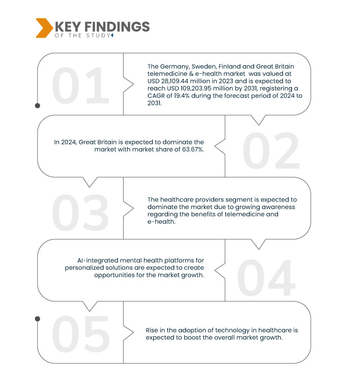 Germany, Sweden, Finland and Great Britain Telemedicine and E-Health Market