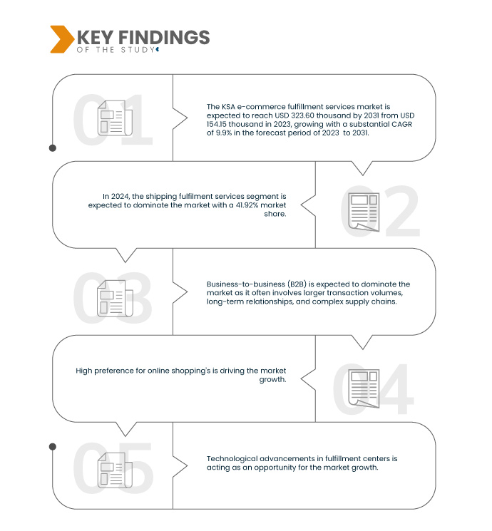 KSA E-Commerce Fulfillment Services Market