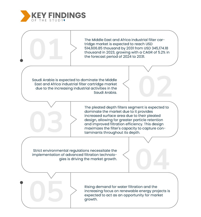 Middle East and Africa Industrial Filter Cartridge Market