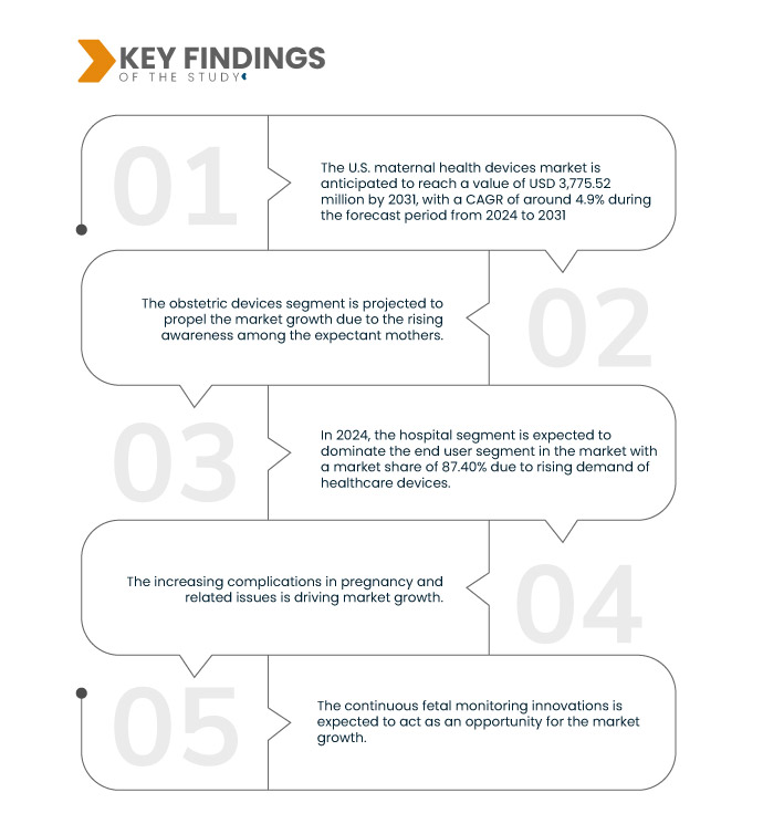 U.S. Maternal Health Devices Market