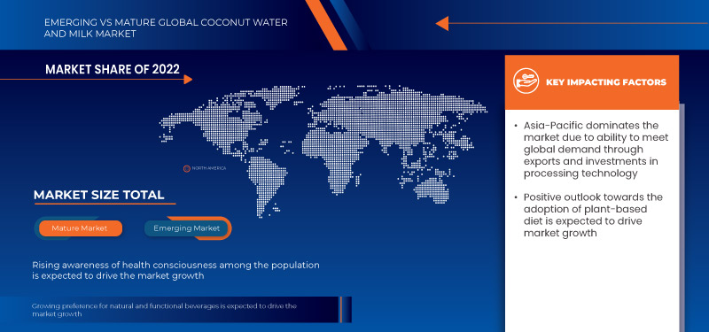 Coconut Water and Milk Market