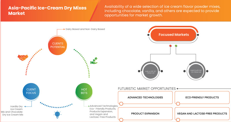 Asia-Pacific Ice-cream Dry Mixes Market