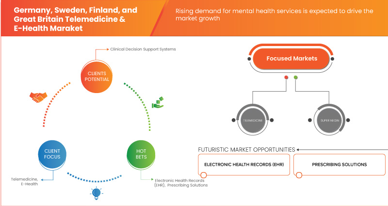 Germany, Sweden, Finland and Great Britain Telemedicine and E-Health Market