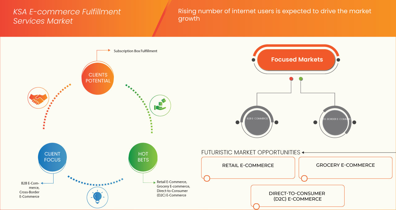 KSA E-Commerce Fulfillment Services Market