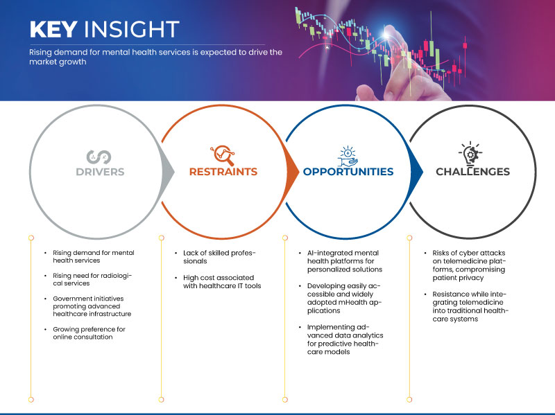 Germany, Sweden, Finland and Great Britain Telemedicine and E-Health Market