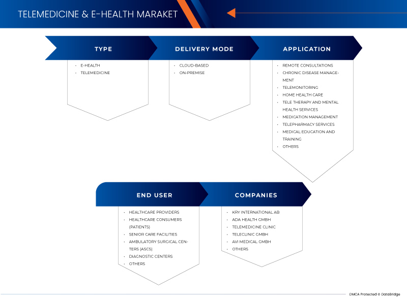 Germany, Sweden, Finland and Great Britain Telemedicine and E-Health Market