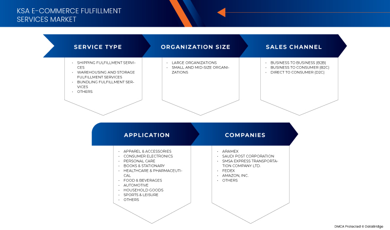 KSA E-Commerce Fulfillment Services Market