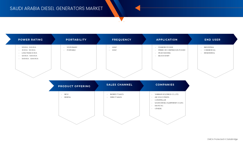 Saudi Arabia Diesel Generators Market