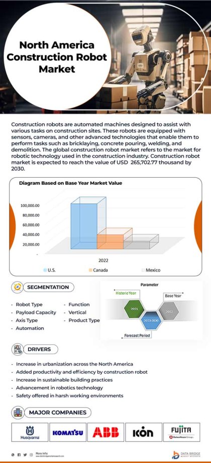 North America Construction Robot Market