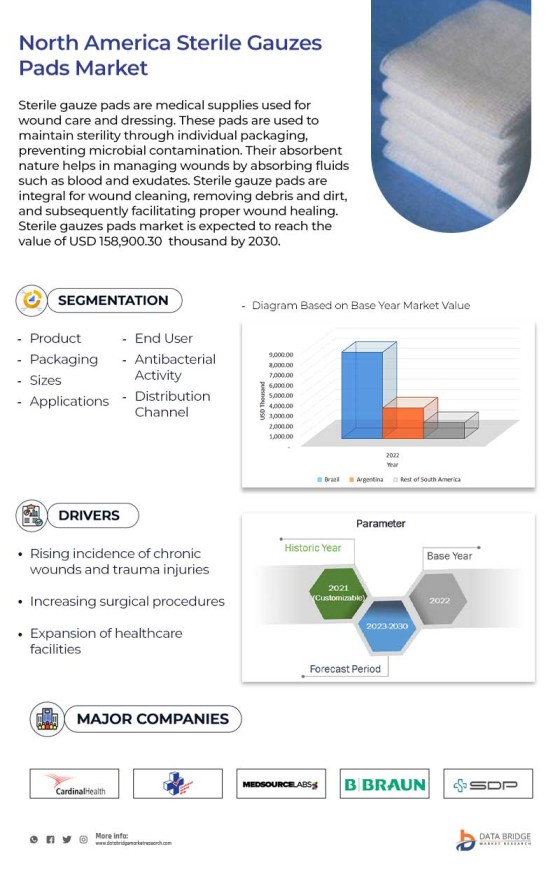 North and South America Sterile Gauzes Pads Market