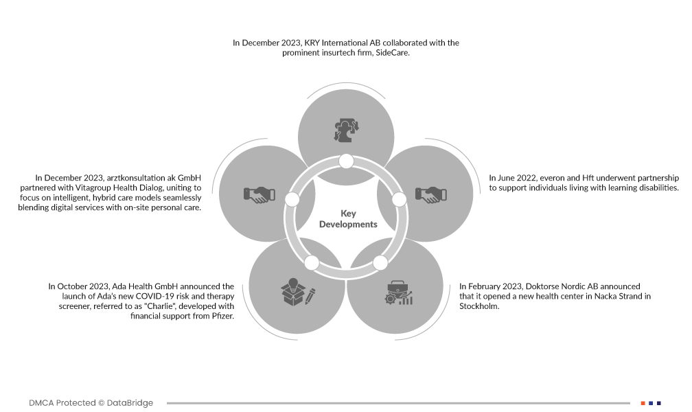 Germany, Sweden, Finland and Great Britain Telemedicine and E-Health Market