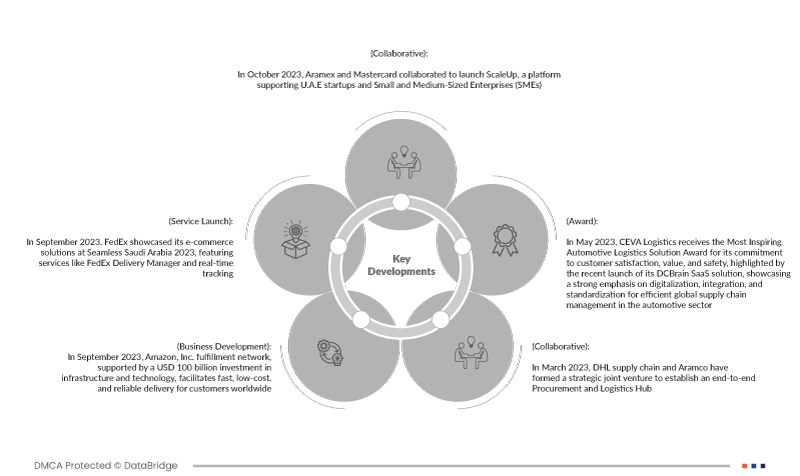 KSA E-Commerce Fulfillment Services Market