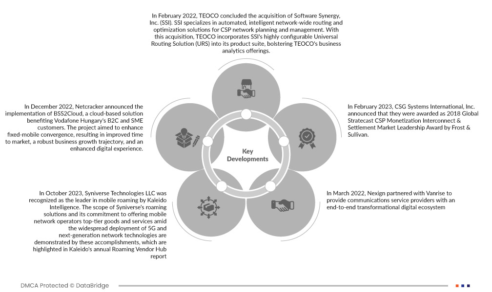 Partner and Interconnect Management Market