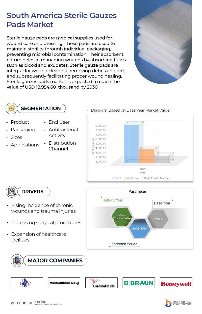 North and South America Sterile Gauzes Pads Market