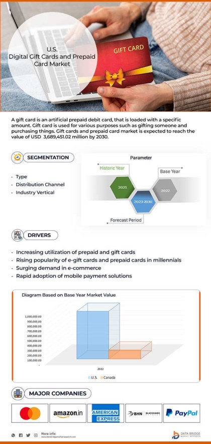 Europe, U.S., Latin America, MEA and Asia Digital Gift Cards and Prepaid Card Market