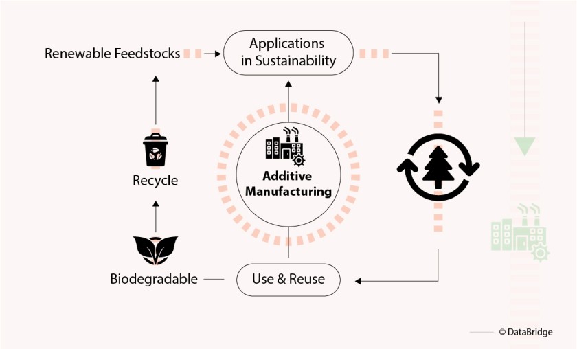 Chemical Manufacturing Companies are projected to Foray their Hands in to the Production of Advanced Polymer Materials Aimed at 3D Printing Industry