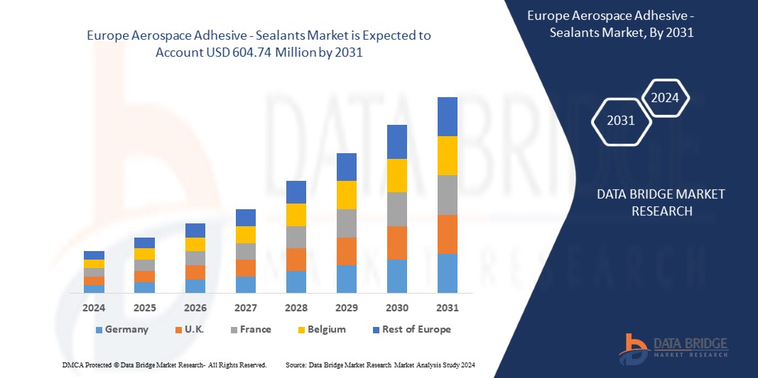 Aerospace Adhesive - Sealants Market