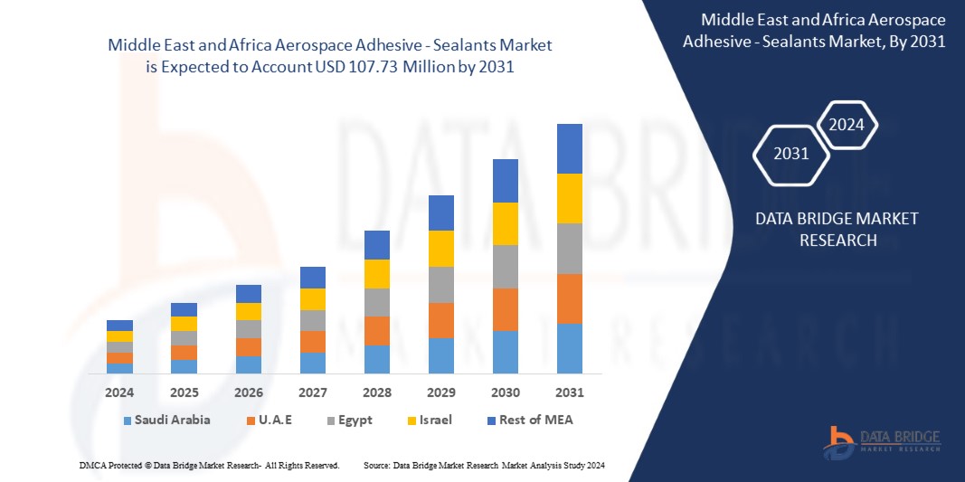 Aerospace Adhesive - Sealants Market