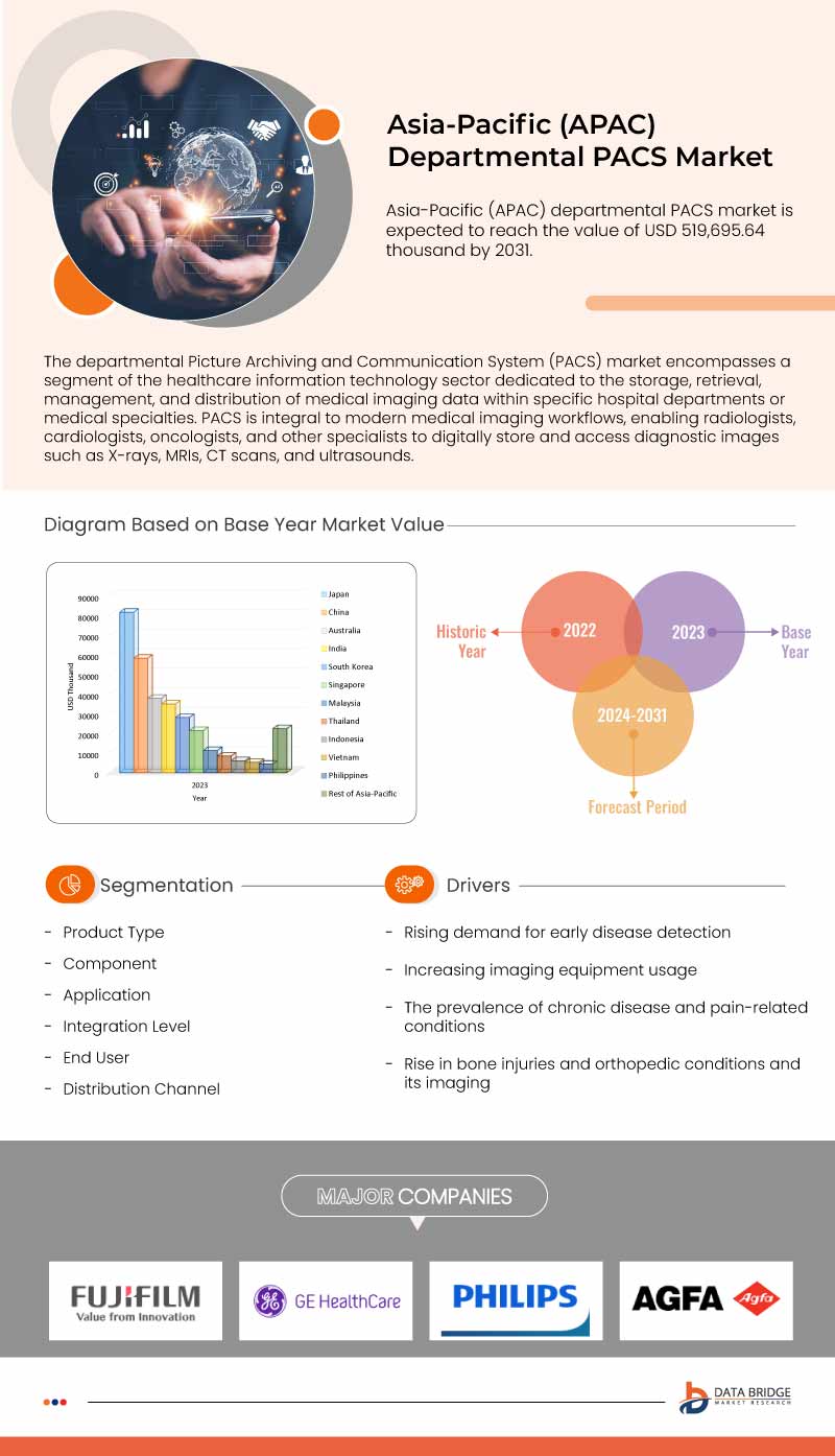 Departmental PACS Market