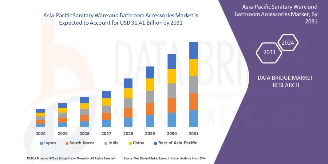 Asia-Pacific Sanitary Ware and Bathroom Accessories Market 