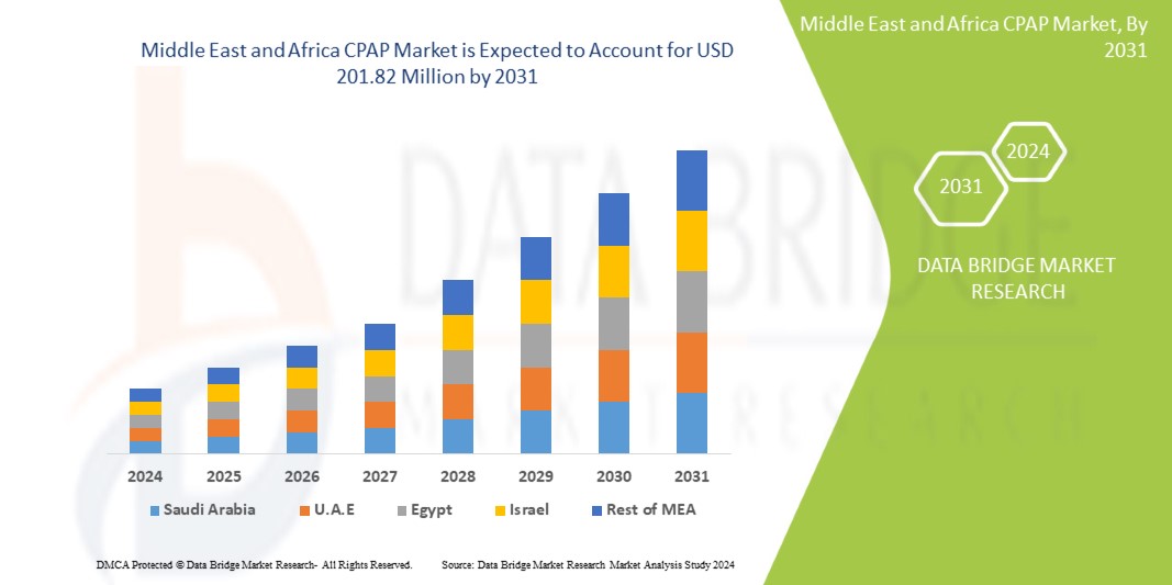 CPAP Market