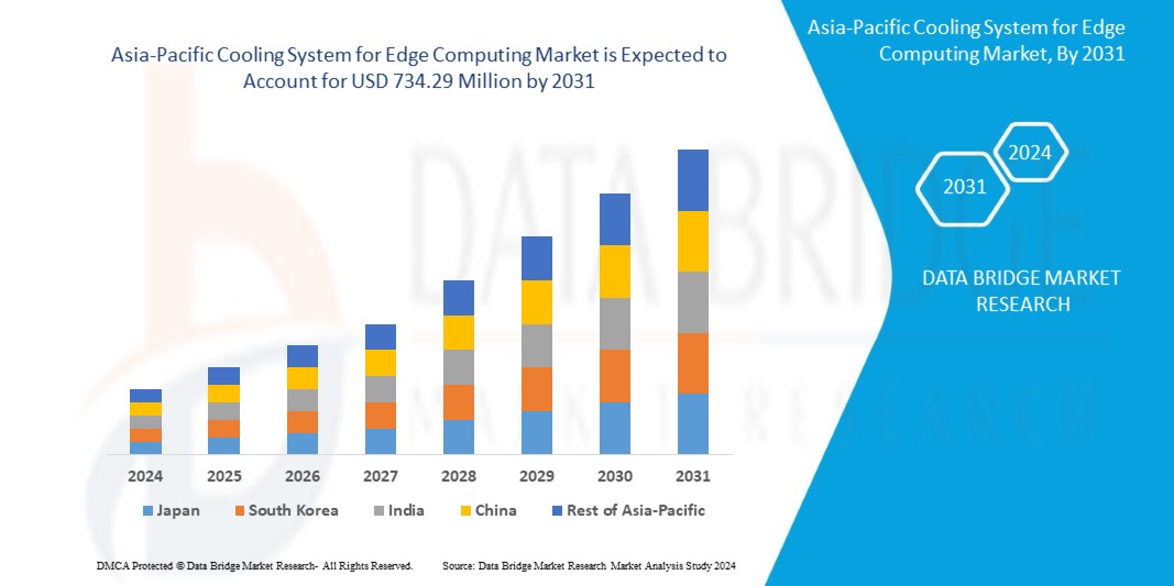 Cooling System for Edge Computing Market