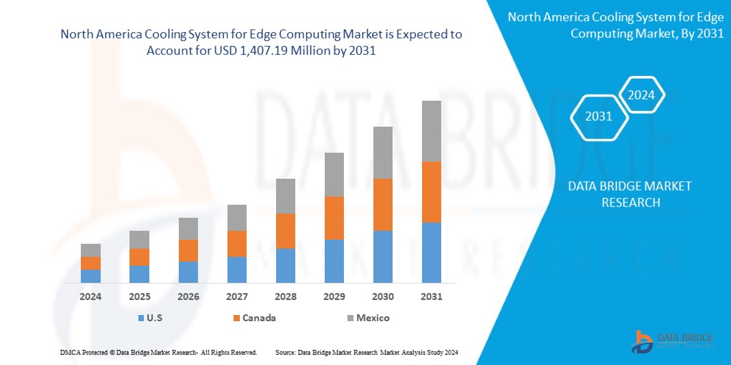 Cooling System for Edge Computing Market