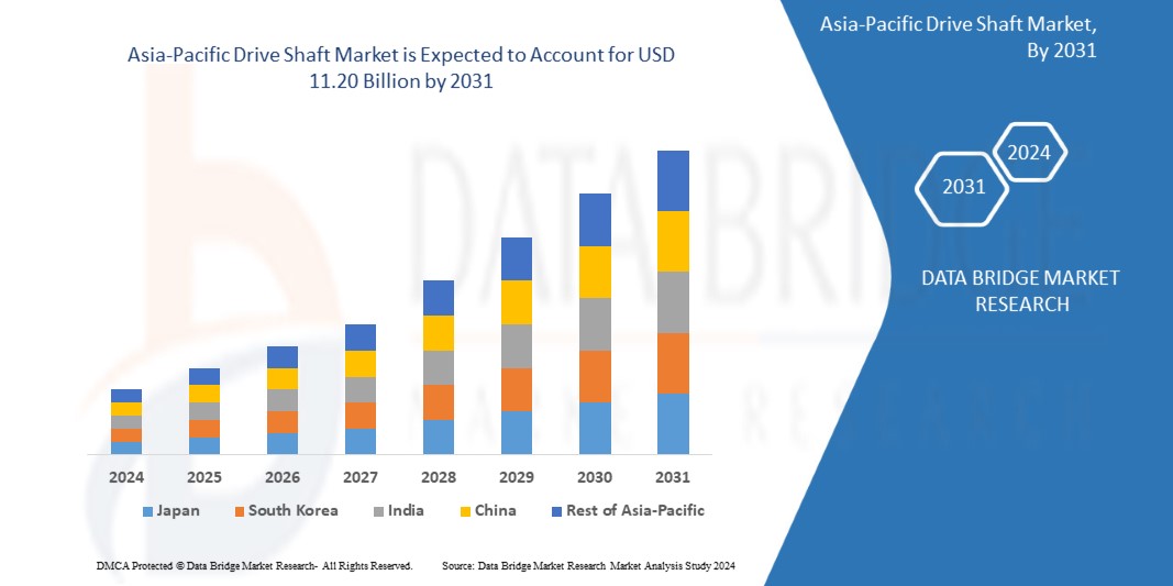 Drive Shaft Market