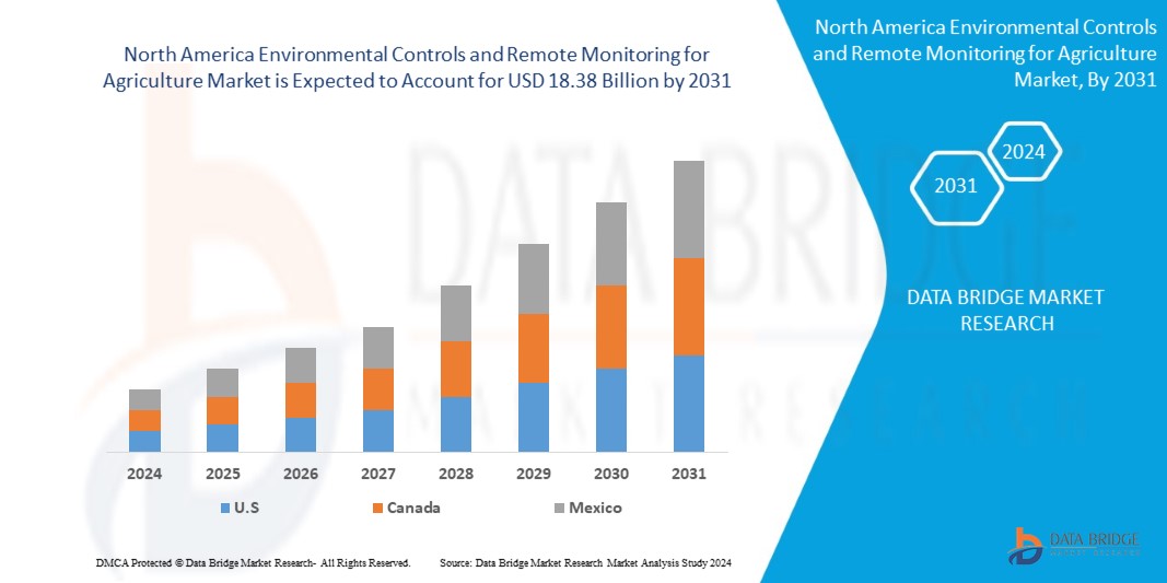 Environmental Controls and Remote Monitoring for Agriculture Market