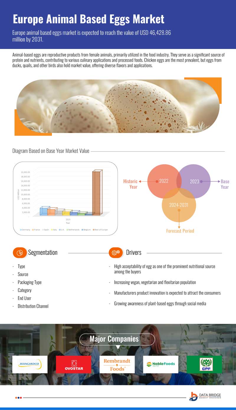 Europe Eggs Market