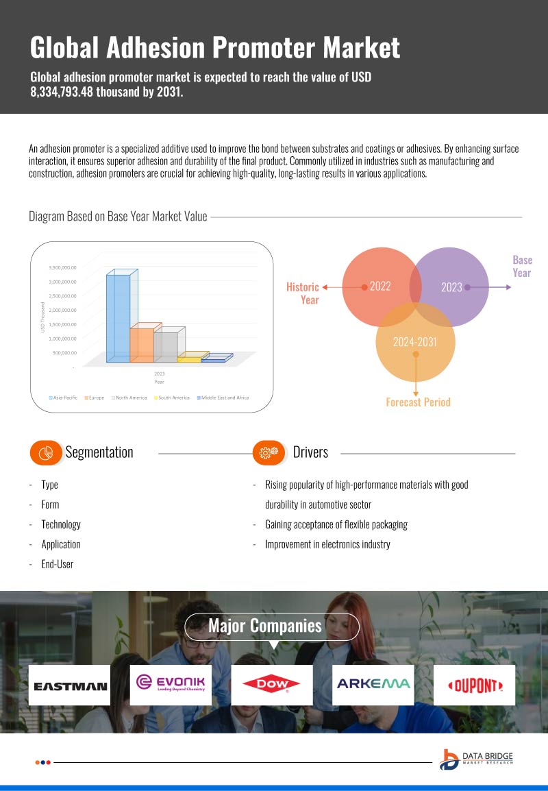 Adhesion Promoters Market