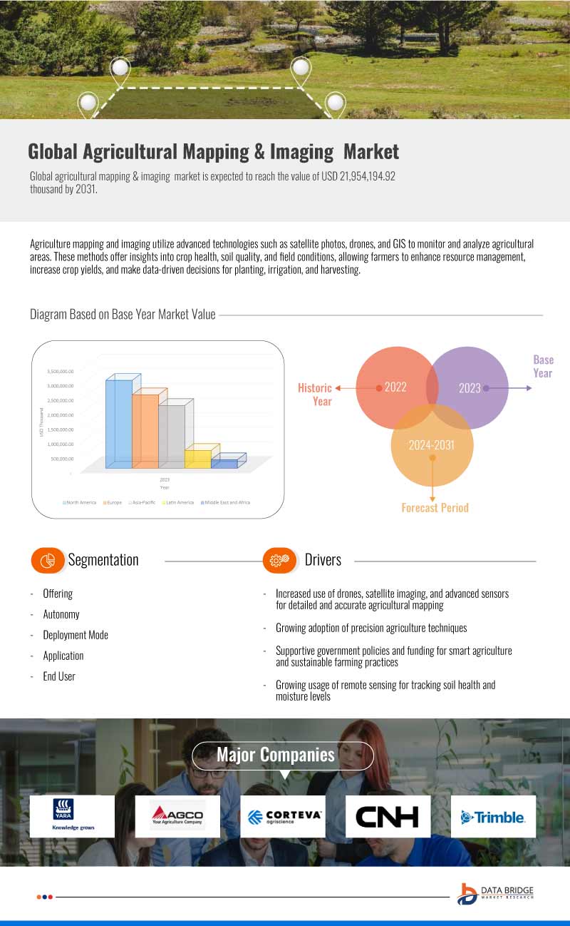 Agricultural Mapping and Imaging Market