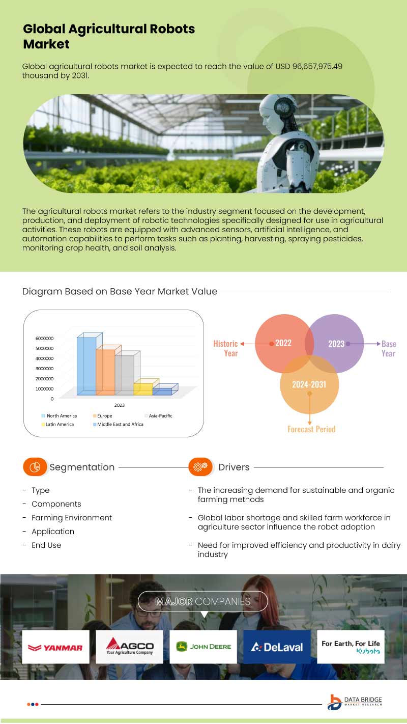 Agricultural Robot Market