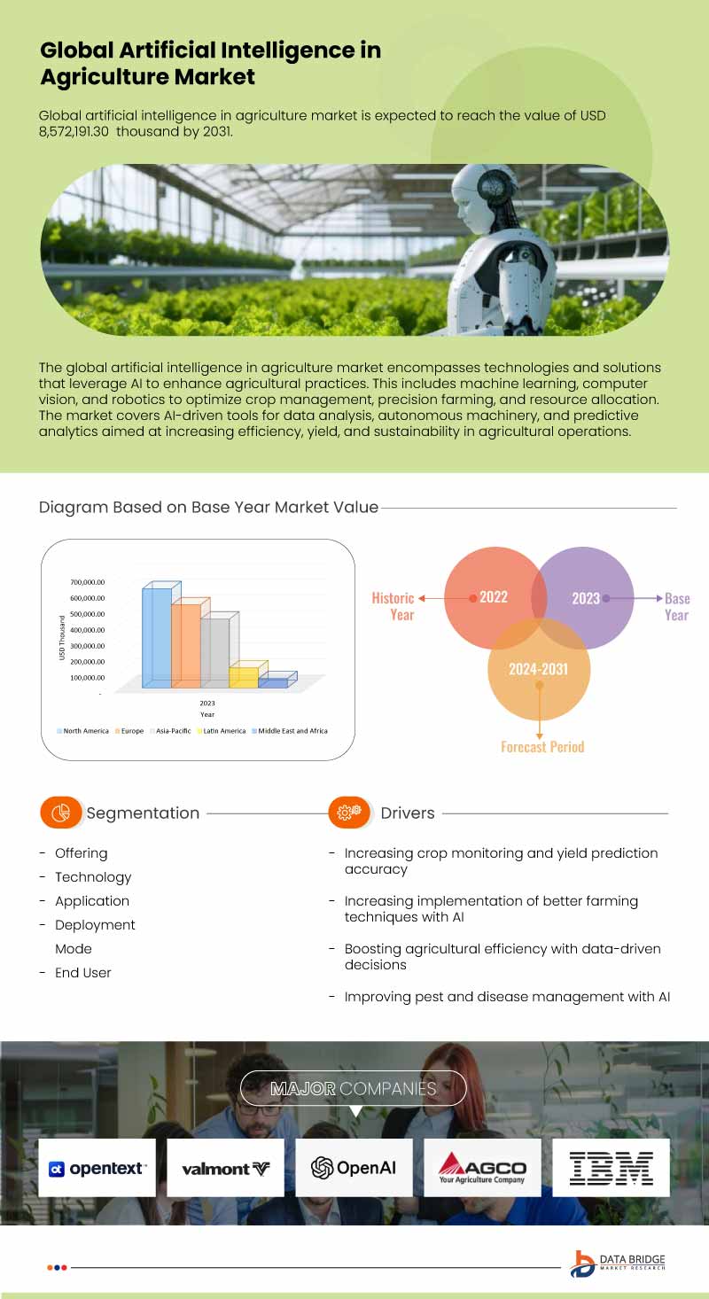 Artificial Intelligence in Agriculture Market Size