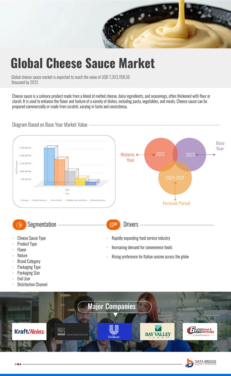 Cheese Sauce Market Size