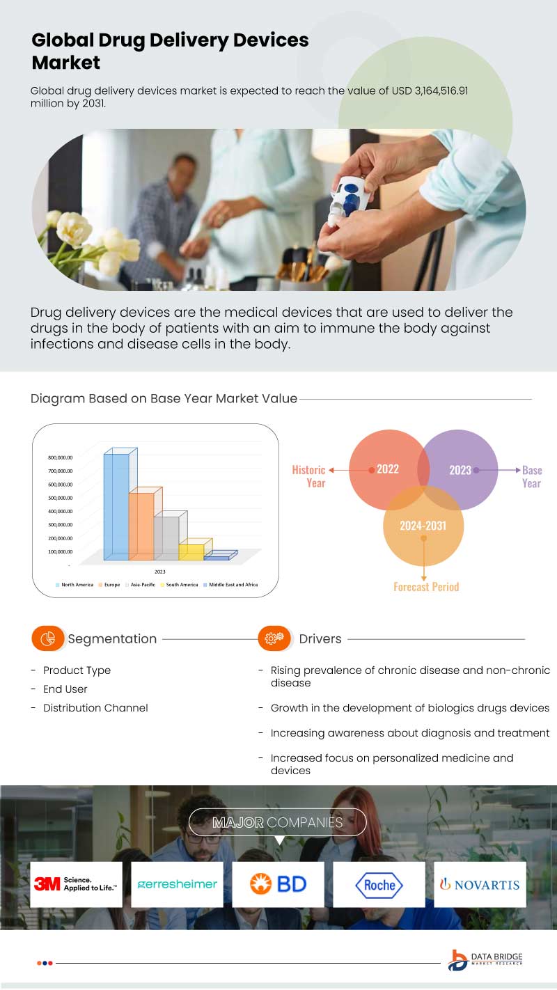 Drug Delivery Devices Market