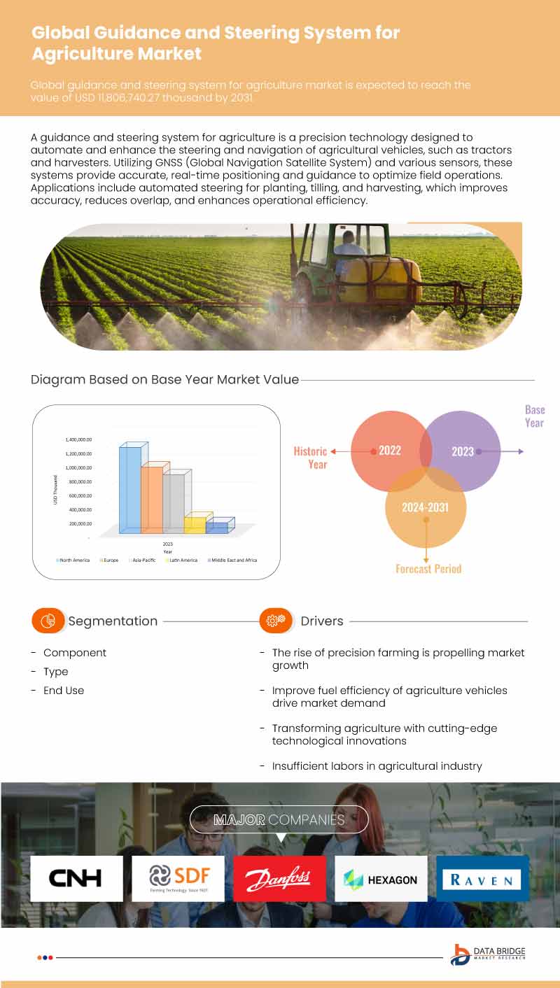 Guidance and Steering System for Agriculture Market