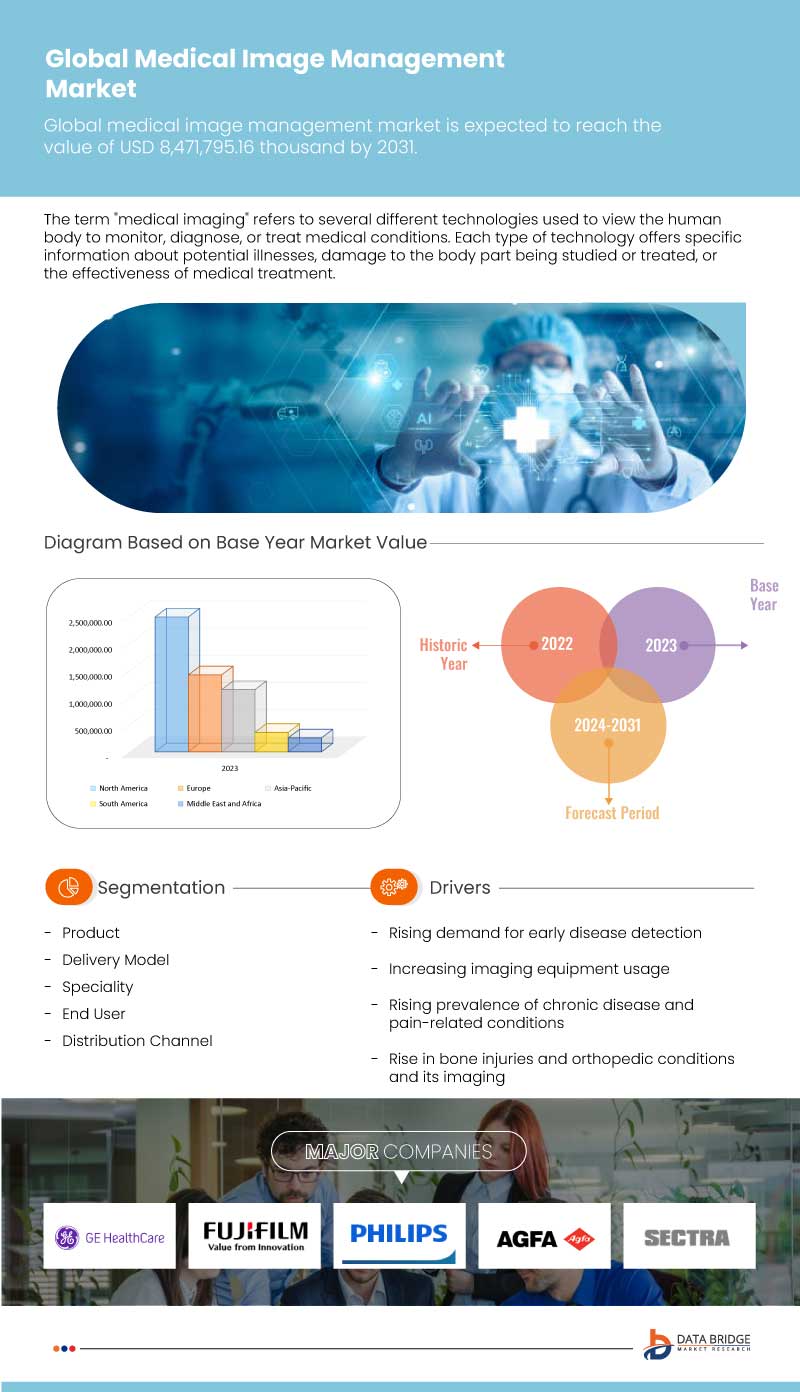 Medical Image Management Market