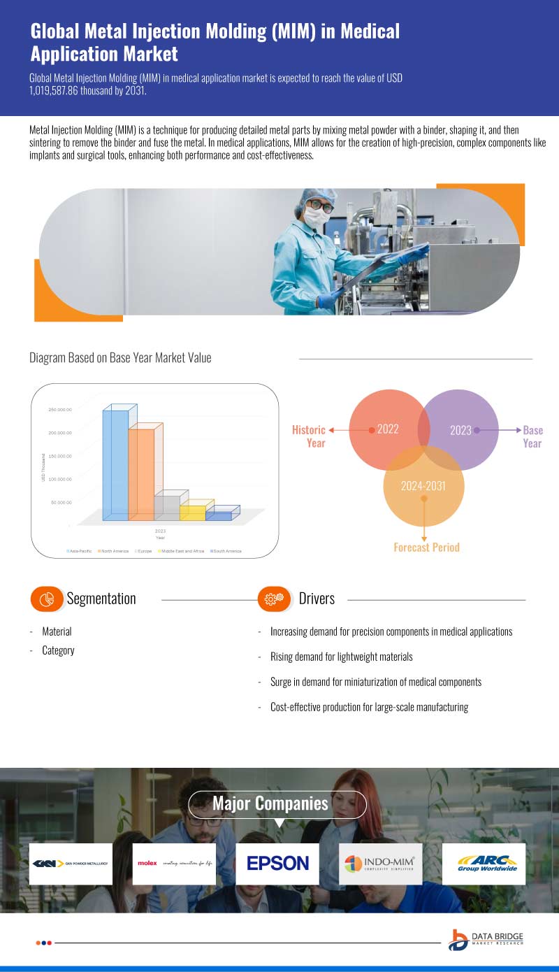 Metal Injection Molding (MIM) in Medical Application Market