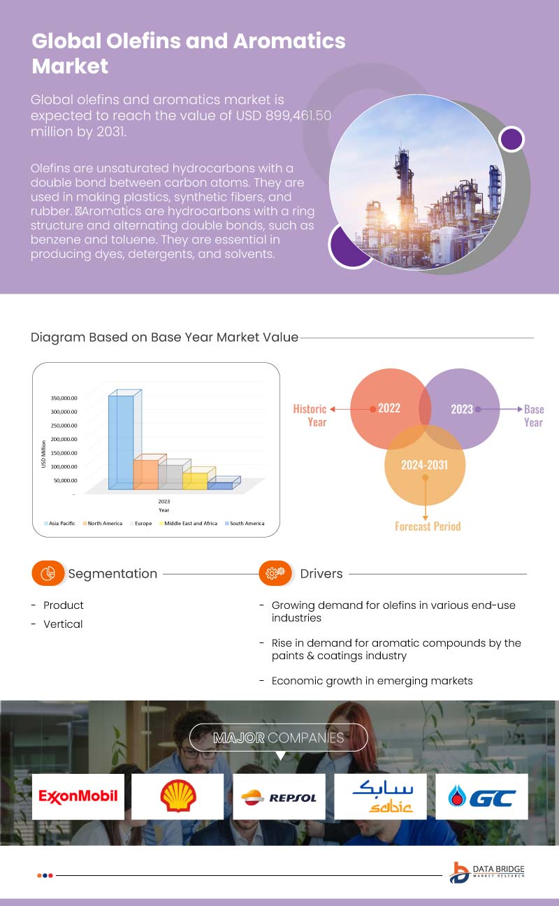 Olefins and Aromatics Market