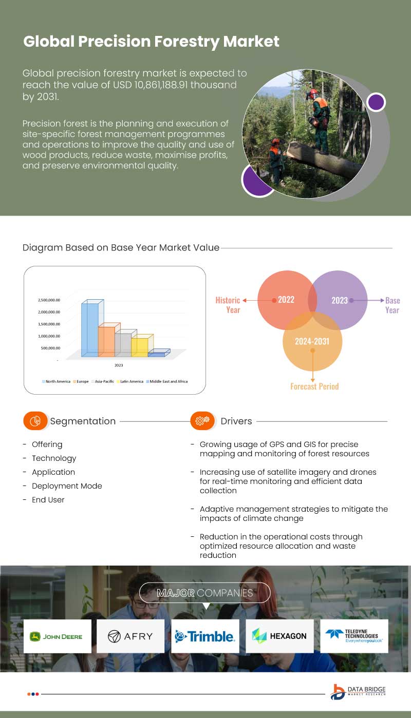Precision Forestry Market