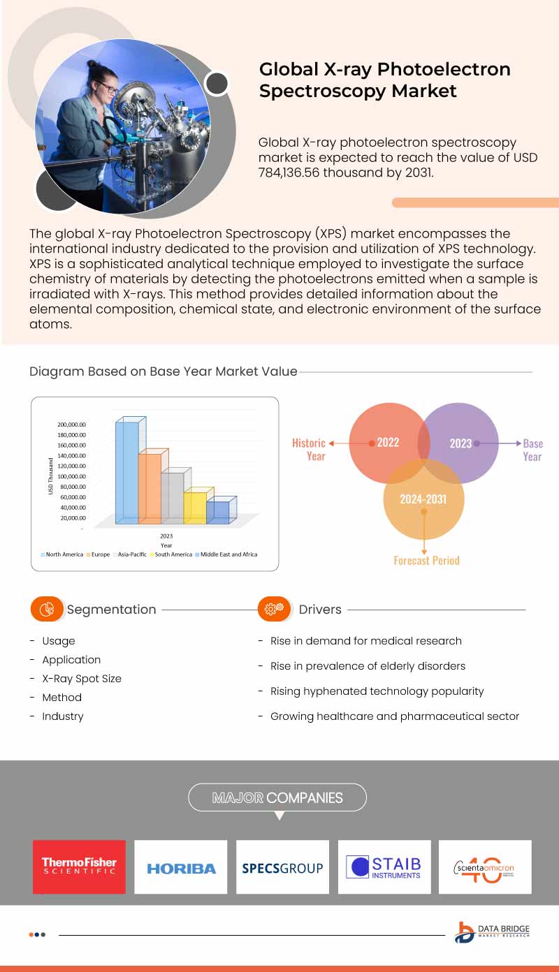 X-Ray Photoelectron Spectroscopy Market