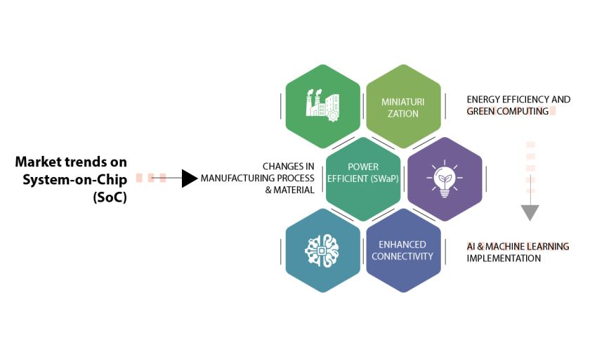 Market Trends of System-on-Chip (SoC)