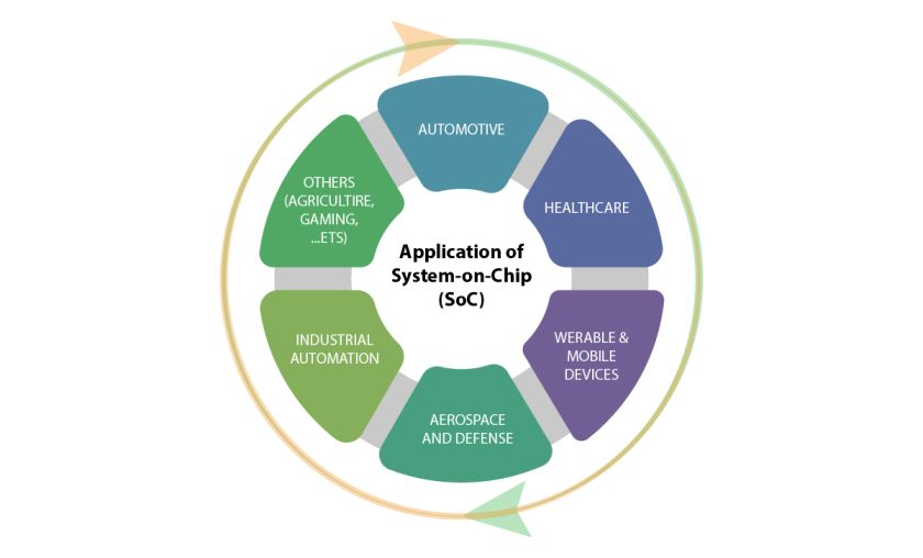 Application of System-on-Chip (SoC)