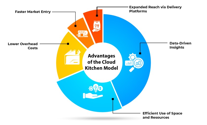 Exploring the Rise of Cloud Kitchens: Revolutionizing the Food Delivery Landscape and Redefining Culinary Experience