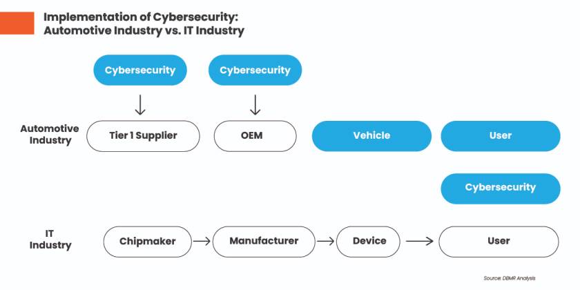 The Automotive Market Faces Increased Legal Requirements in Terms of Cybersecurity and Software Maintenance