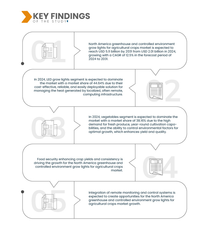 North America Greenhouse and Controlled Environment Grow Lights for Agricultural Crops Market