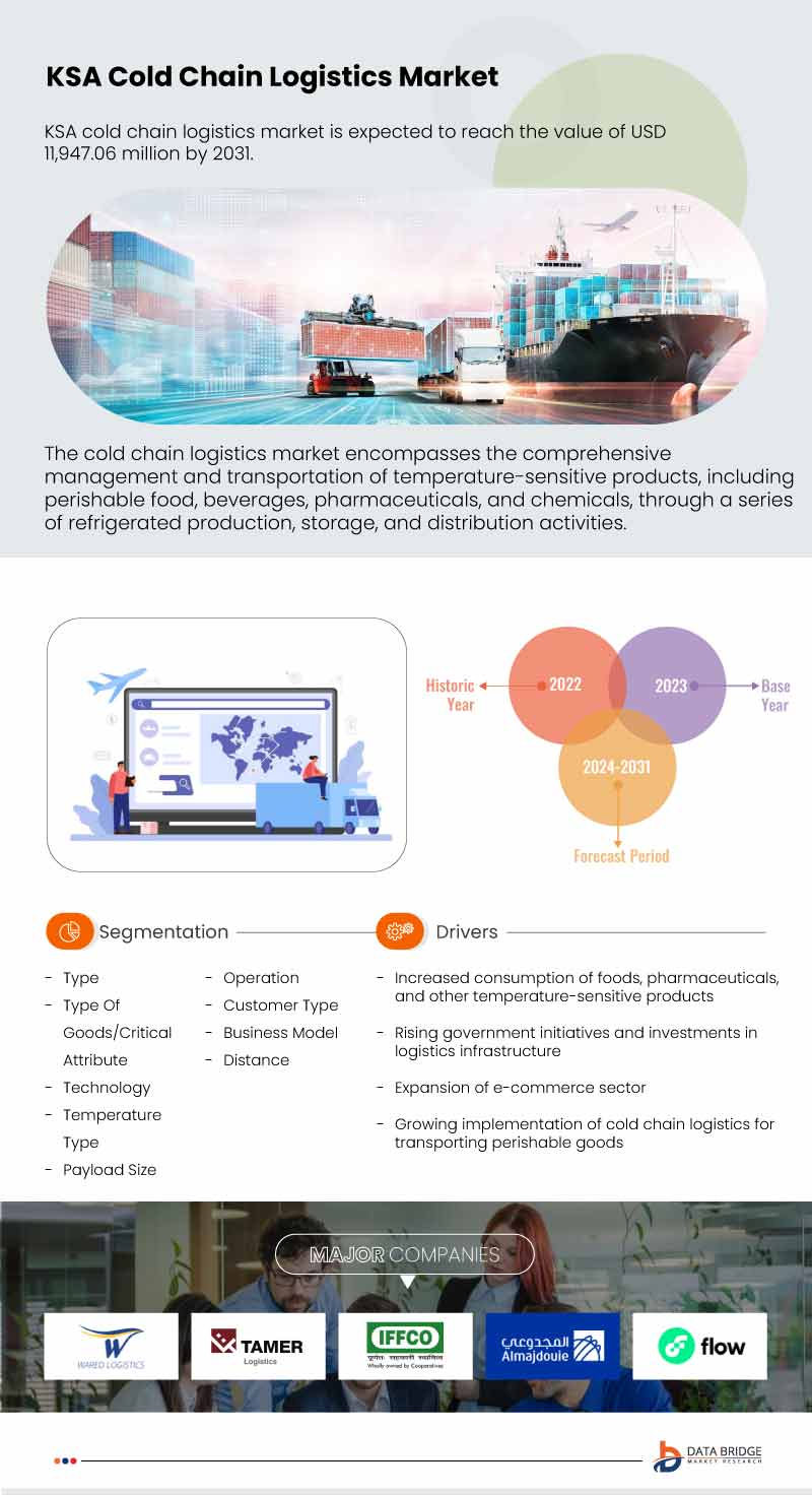 KSA Cold Chain Logistics Market