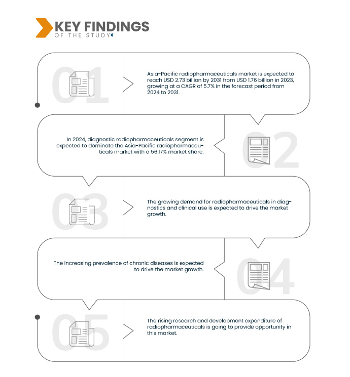 Asia-Pacific Radiopharmaceuticals Market
